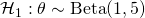 \mathcal{H}_1: \theta \sim \text{Beta}(1, 5)