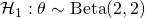 \mathcal{H}_1: \theta \sim \text{Beta}(2, 2)